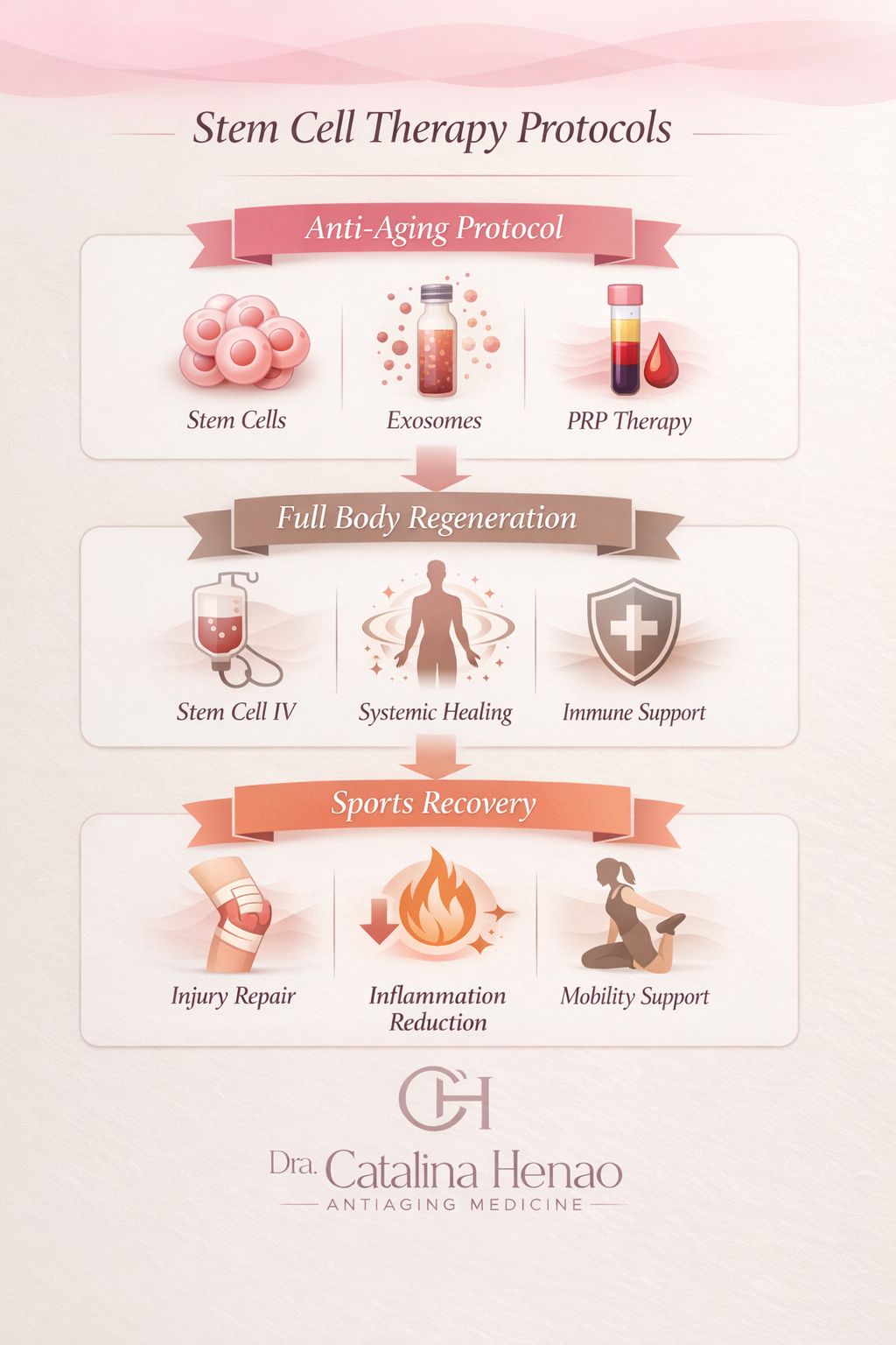 Stem cell therapy protocols Medellin