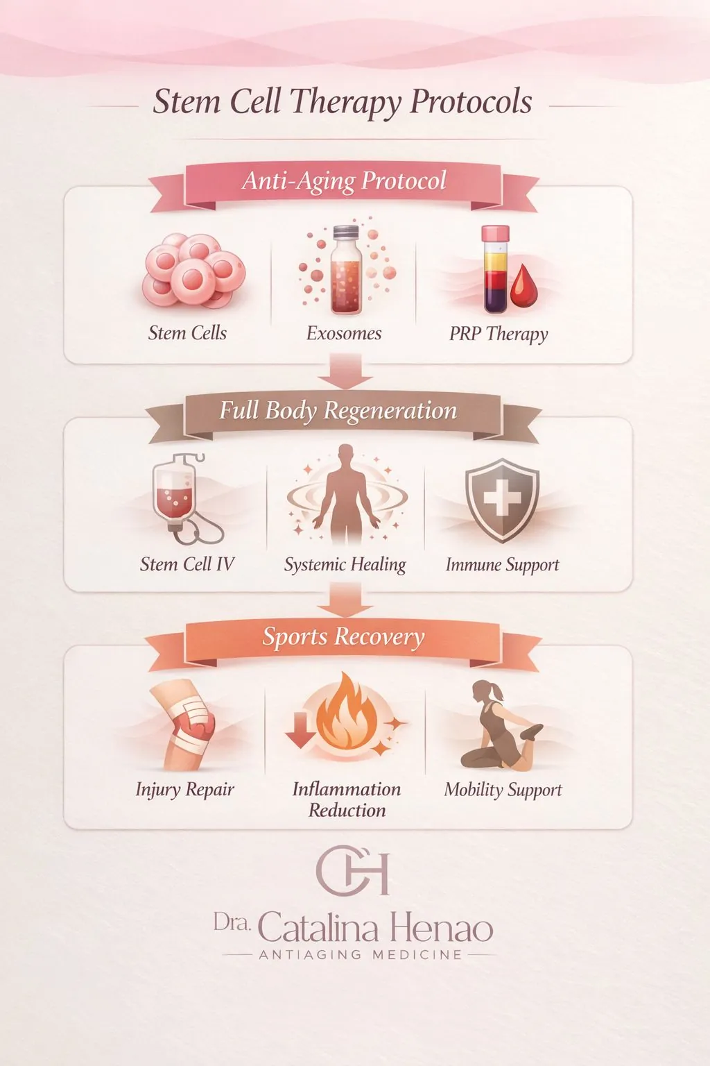 Stem cell therapy protocols Medellin